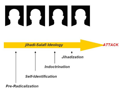 Proses Radikalisasi : Interpretasi dan Aksi Terorisme